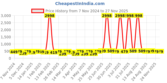 myntra.com The Roadster Lifestyle Co. Pack Of 2 Men Tang & Slider Buckle Closure Formal Belts roadster Price History Graph from 7 Nov 2024 to 26 Nov 2025