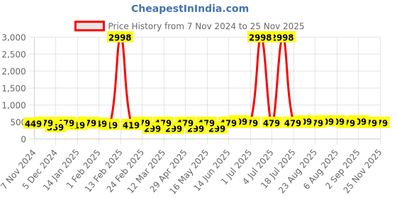 myntra.com The Roadster Lifestyle Co. Pack Of 2 Men Tang & Slider Buckle Closure Formal Belts roadster Price History Graph from 7 Nov 2024 to 25 Nov 2025