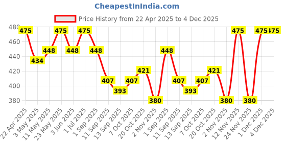 myntra.com The Roadster Lifestyle Co. Pack Of 2 Mid Rise Basic Briefs - RD-PM-MB-200-BK-SKN-2 roadster Price History Graph from 22 Apr 2025 to 4 Dec 2025
