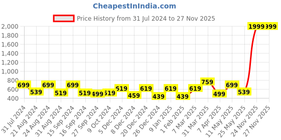 myntra.com The Roadster Lifestyle Co. Pack of 2 Pink & Beige Checked Pure Cotton Boxers roadster Price History Graph from 31 Jul 2024 to 27 Nov 2025
