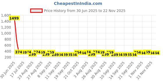 myntra.com The Roadster Lifestyle Co Pack Of 2 Printed Breathable Trunks PACK OF 2-PV-Print-RO5-RO12- roadster Price History Graph from 30 Jun 2025 to 21 Nov 2025