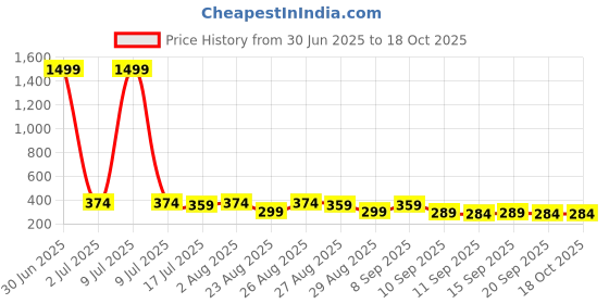 myntra.com The Roadster Lifestyle Co Pack Of 2 Printed Breathable Trunks PACK OF 2-PV-Print-RO5-RO17- roadster Price History Graph from 30 Jun 2025 to 18 Oct 2025