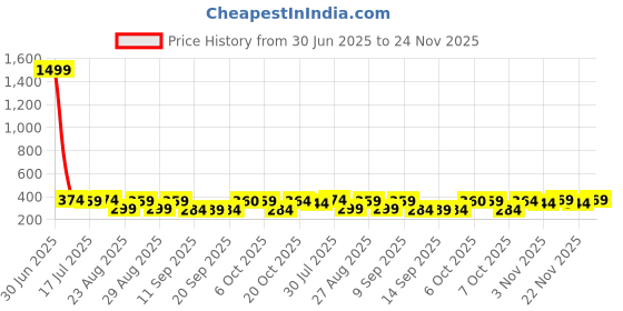 myntra.com The Roadster Lifestyle Co Pack Of 2 Printed Breathable Trunks PACK OF 2-PV-Print-RO6-RO7-S roadster Price History Graph from 30 Jun 2025 to 24 Nov 2025