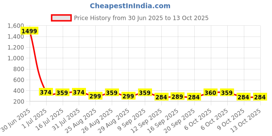 myntra.com The Roadster Lifestyle Co Pack Of 2 Printed Lightweight Trunk-PACK OF 2-PV-Print-RO5-RO14- roadster Price History Graph from 30 Jun 2025 to 13 Oct 2025