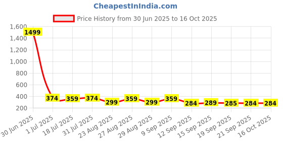 myntra.com The Roadster Lifestyle Co Pack Of 2 Printed Lightweight Trunk-PACK OF 2-PV-Print-RO6-RO11- roadster Price History Graph from 30 Jun 2025 to 16 Oct 2025