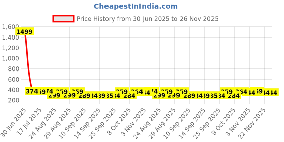 myntra.com The Roadster Lifestyle Co Pack Of 2 Printed Lightweight Trunk-PACK OF 2-PV-Print-RO6-RO12- roadster Price History Graph from 30 Jun 2025 to 25 Nov 2025