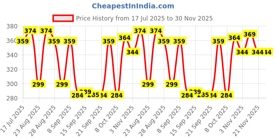 myntra.com The Roadster Lifestyle Co Pack Of 2 Printed Lightweight Trunk-PACK OF 2-PV-Print-RO6-RO16- roadster Price History Graph from 17 Jul 2025 to 30 Nov 2025