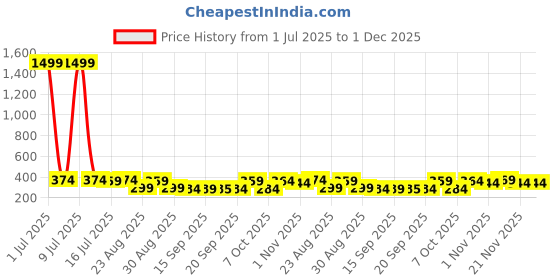 myntra.com The Roadster Lifestyle Co Pack Of 2 Printed Lightweight Trunk-PACK OF 2-PV-Print-RO6-RO17- roadster Price History Graph from 1 Jul 2025 to 1 Dec 2025