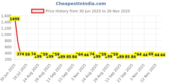 myntra.com The Roadster Lifestyle Co Pack Of 2 Printed Lightweight Trunk-PACK OF 2-PV-Print-RO7-RO13- roadster Price History Graph from 30 Jun 2025 to 25 Nov 2025