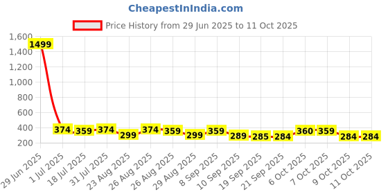 myntra.com The Roadster Lifestyle Co Pack Of 2 Printed Lightweight Trunk-PACK OF 2-PV-Print-RO7-RO21- roadster Price History Graph from 29 Jun 2025 to 9 Oct 2025
