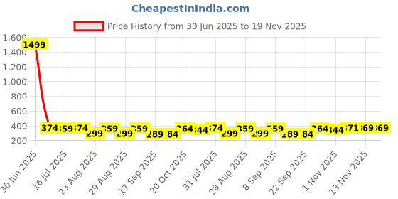 myntra.com The Roadster Lifestyle Co Pack Of 2 Printed Mid Rise Stretchable Trunks RTO-PV-Print-RO2-R roadster Price History Graph from 30 Jun 2025 to 18 Nov 2025