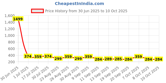 myntra.com The Roadster Lifestyle Co Pack Of 2 Printed Mid Rise Stretchable Trunks RTO-PV-Print-RO2-R roadster Price History Graph from 30 Jun 2025 to 4 Oct 2025