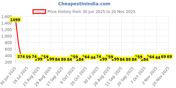 myntra.com The Roadster Lifestyle Co Pack Of 2 Printed Mid Rise Trunks PACK OF 2-PV-Print-RO11-RO19-S roadster Price History Graph from 30 Jun 2025 to 20 Nov 2025