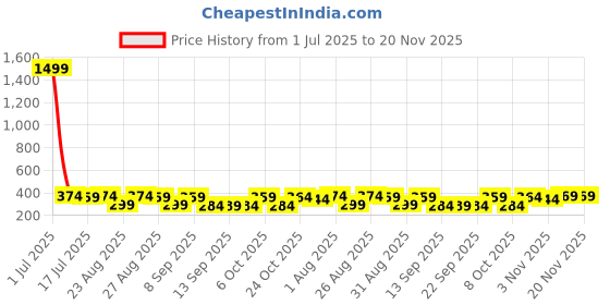 myntra.com The Roadster Lifestyle Co Pack Of 2 Printed Mid Rise Trunks PACK OF 2-PV-Print-RO15-RO16-S roadster Price History Graph from 1 Jul 2025 to 20 Nov 2025