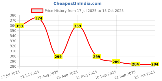 myntra.com The Roadster Lifestyle Co Pack Of 2 Printed Mid Rise Trunks PACK OF 2-PV-Print-RO3-RO10-S roadster Price History Graph from 17 Jul 2025 to 14 Oct 2025