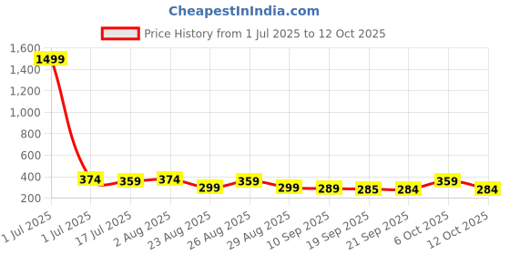myntra.com The Roadster Lifestyle Co Pack Of 2 Printed Mid Rise Trunks PACK OF 2-PV-Print-RO3-RO11-S roadster Price History Graph from 1 Jul 2025 to 12 Oct 2025