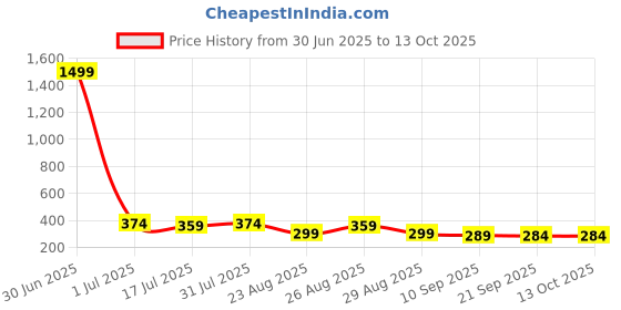 myntra.com The Roadster Lifestyle Co Pack Of 2 Printed Mid Rise Trunks PACK OF 2-PV-Print-RO3-RO12-S roadster Price History Graph from 30 Jun 2025 to 13 Oct 2025