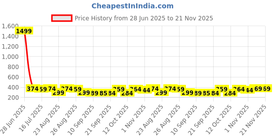 myntra.com The Roadster Lifestyle Co Pack Of 2 Printed Mid Rise Trunks PACK OF 2-PV-Print-RO3-RO14-S roadster Price History Graph from 28 Jun 2025 to 20 Nov 2025