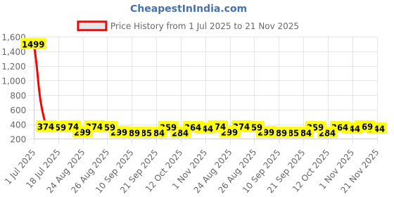 myntra.com The Roadster Lifestyle Co Pack Of 2 Printed Mid Rise Trunks PACK OF 2-PV-Print-RO3-RO15-S roadster Price History Graph from 1 Jul 2025 to 21 Nov 2025