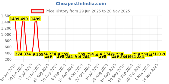 myntra.com The Roadster Lifestyle Co Pack Of 2 Printed Mid Rise Trunks PACK OF 2-PV-Print-RO3-RO18-S roadster Price History Graph from 29 Jun 2025 to 20 Nov 2025