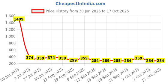 myntra.com The Roadster Lifestyle Co Pack Of 2 Printed Mid Rise Trunks PACK OF 2-PV-Print-RO3-RO21-S roadster Price History Graph from 30 Jun 2025 to 16 Oct 2025