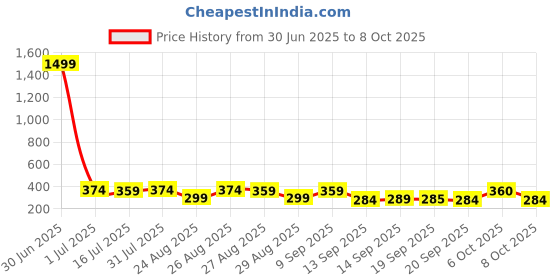 myntra.com The Roadster Lifestyle Co Pack Of 2 Printed Mid Rise Trunks PACK OF 2-PV-Print-RO3-RO4-S roadster Price History Graph from 30 Jun 2025 to 4 Oct 2025