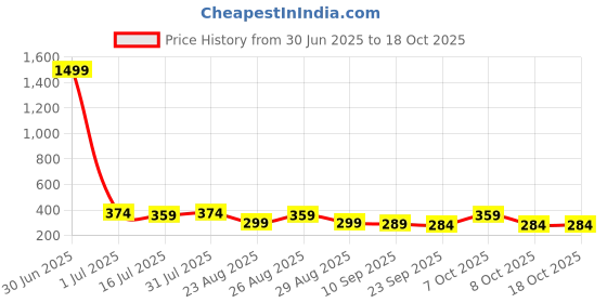 myntra.com The Roadster Lifestyle Co Pack Of 2 Printed Mid Rise Trunks PACK OF 2-PV-Print-RO3-RO7-S roadster Price History Graph from 30 Jun 2025 to 17 Oct 2025