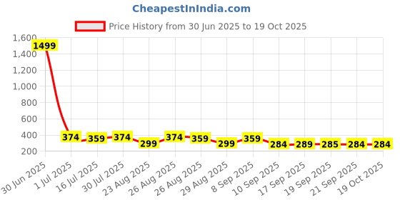 myntra.com The Roadster Lifestyle Co Pack Of 2 Printed Mid Rise Trunks PACK OF 2-PV-Print-RO3-RO8-S roadster Price History Graph from 30 Jun 2025 to 17 Oct 2025