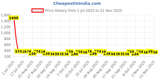 myntra.com The Roadster Lifestyle Co Pack Of 2 Printed Mid Rise Trunks PACK OF 2-PV-Print-RO3-RO9-S roadster Price History Graph from 1 Jul 2025 to 21 Nov 2025