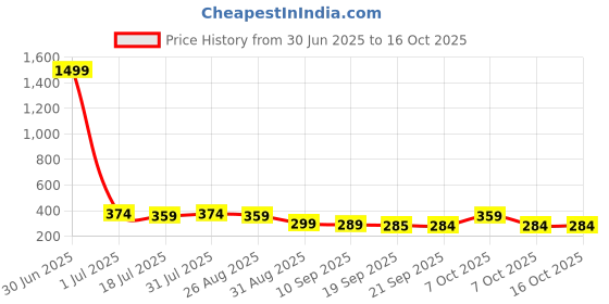myntra.com The Roadster Lifestyle Co Pack Of 2 Printed Mid Rise Trunks PACK OF 2-PV-Print-RO4-RO11-S roadster Price History Graph from 30 Jun 2025 to 16 Oct 2025
