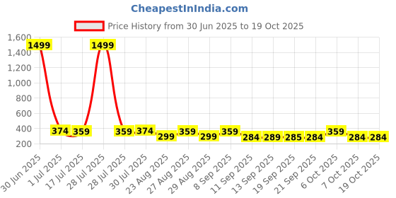 myntra.com The Roadster Lifestyle Co Pack Of 2 Printed Mid Rise Trunks PACK OF 2-PV-Print-RO4-RO13-S roadster Price History Graph from 30 Jun 2025 to 18 Oct 2025