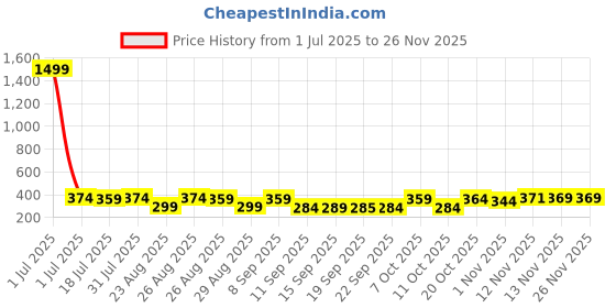 myntra.com The Roadster Lifestyle Co Pack Of 2 Printed Mid Rise Trunks PACK OF 2-PV-Print-RO4-RO16-S roadster Price History Graph from 1 Jul 2025 to 24 Nov 2025