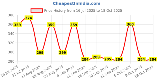 myntra.com The Roadster Lifestyle Co Pack Of 2 Printed Mid Rise Trunks PACK OF 2-PV-Print-RO4-RO18-S roadster Price History Graph from 16 Jul 2025 to 18 Oct 2025