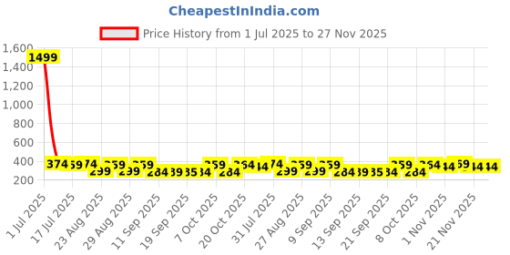 myntra.com The Roadster Lifestyle Co Pack Of 2 Printed Mid Rise Trunks PACK OF 2-PV-Print-RO4-RO19-S roadster Price History Graph from 1 Jul 2025 to 27 Nov 2025