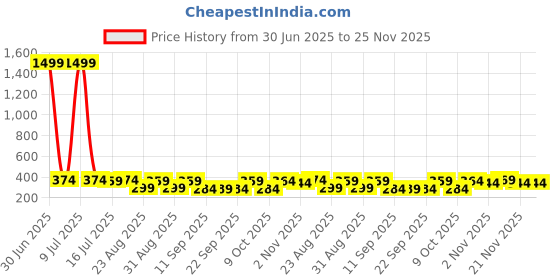 myntra.com The Roadster Lifestyle Co Pack Of 2 Printed Mid Rise Trunks PACK OF 2-PV-Print-RO4-RO21-S roadster Price History Graph from 30 Jun 2025 to 25 Nov 2025