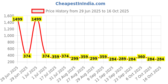 myntra.com The Roadster Lifestyle Co Pack Of 2 Printed Mid Rise Trunks PACK OF 2-PV-Print-RO4-RO5-S roadster Price History Graph from 29 Jun 2025 to 16 Oct 2025