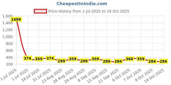 myntra.com The Roadster Lifestyle Co Pack Of 2 Printed Mid Rise Trunks PACK OF 2-PV-Print-RO4-RO7-S roadster Price History Graph from 1 Jul 2025 to 18 Oct 2025