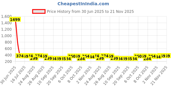 myntra.com The Roadster Lifestyle Co Pack Of 2 Printed Mid Rise Trunks PACK OF 2-PV-Print-RO4-RO8-S roadster Price History Graph from 30 Jun 2025 to 20 Nov 2025