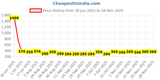 myntra.com The Roadster Lifestyle Co Pack Of 2 Printed Mid Rise Trunks PACK OF 2-PV-Print-RO5-RO21-S roadster Price History Graph from 30 Jun 2025 to 25 Nov 2025