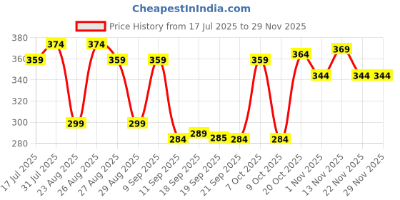 myntra.com The Roadster Lifestyle Co Pack Of 2 Printed Mid Rise Trunks PACK OF 2-PV-Print-RO5-RO7-S roadster Price History Graph from 17 Jul 2025 to 28 Nov 2025