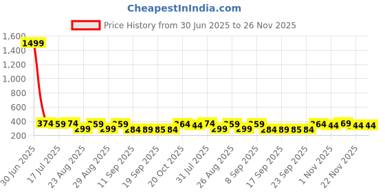myntra.com The Roadster Lifestyle Co Pack Of 2 Printed Mid Rise Trunks PACK OF 2-PV-Print-RO5-RO8-S roadster Price History Graph from 30 Jun 2025 to 26 Nov 2025