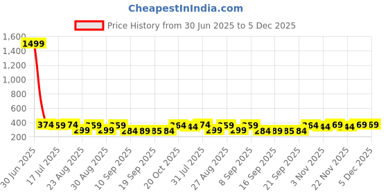 myntra.com The Roadster Lifestyle Co Pack Of 2 Printed Mid Rise Trunks PACK OF 2-PV-Print-RO6-RO13-S roadster Price History Graph from 30 Jun 2025 to 5 Dec 2025