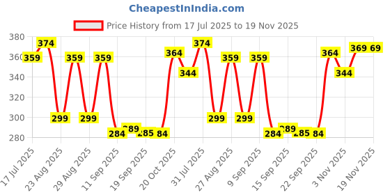 myntra.com The Roadster Lifestyle Co Pack Of 2 Printed Mid Rise Trunks PACK OF 2-PV-Print-RO6-RO14-S roadster Price History Graph from 17 Jul 2025 to 19 Nov 2025