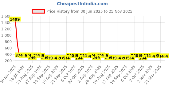 myntra.com The Roadster Lifestyle Co Pack Of 2 Printed Mid Rise Trunks PACK OF 2-PV-Print-RO6-RO15-S roadster Price History Graph from 30 Jun 2025 to 24 Nov 2025