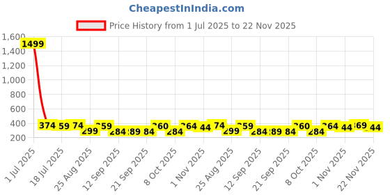 myntra.com The Roadster Lifestyle Co Pack Of 2 Printed Mid Rise Trunks PACK OF 2-PV-Print-RO6-RO20-S roadster Price History Graph from 1 Jul 2025 to 22 Nov 2025