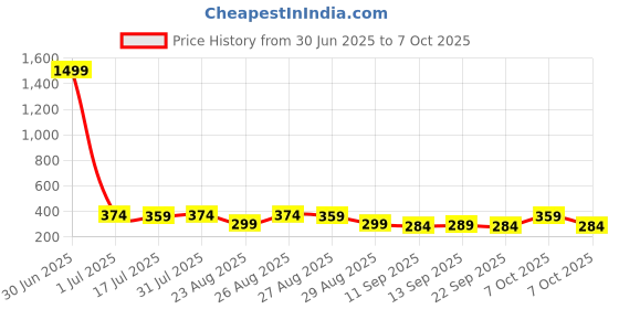 myntra.com The Roadster Lifestyle Co Pack Of 2 Printed Mid Rise Trunks PACK OF 2-PV-Print-RO6-RO21-S roadster Price History Graph from 30 Jun 2025 to 7 Oct 2025