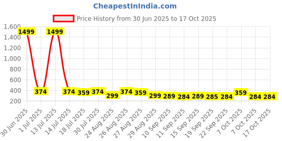 myntra.com The Roadster Lifestyle Co Pack Of 2 Printed Mid Rise Trunks PACK OF 2-PV-Print-RO6-RO8-S roadster Price History Graph from 30 Jun 2025 to 17 Oct 2025