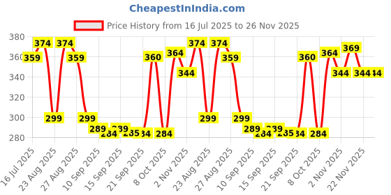 myntra.com The Roadster Lifestyle Co Pack Of 2 Printed Mid Rise Trunks PACK OF 2-PV-Print-RO7-RO10-S roadster Price History Graph from 16 Jul 2025 to 26 Nov 2025