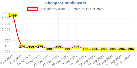 myntra.com The Roadster Lifestyle Co Pack Of 2 Printed Mid Rise Trunks PACK OF 2-PV-Print-RO7-RO11-S roadster Price History Graph from 1 Jul 2025 to 15 Oct 2025