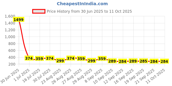 myntra.com The Roadster Lifestyle Co Pack Of 2 Printed Mid Rise Trunks PACK OF 2-PV-Print-RO7-RO12-S roadster Price History Graph from 30 Jun 2025 to 4 Oct 2025